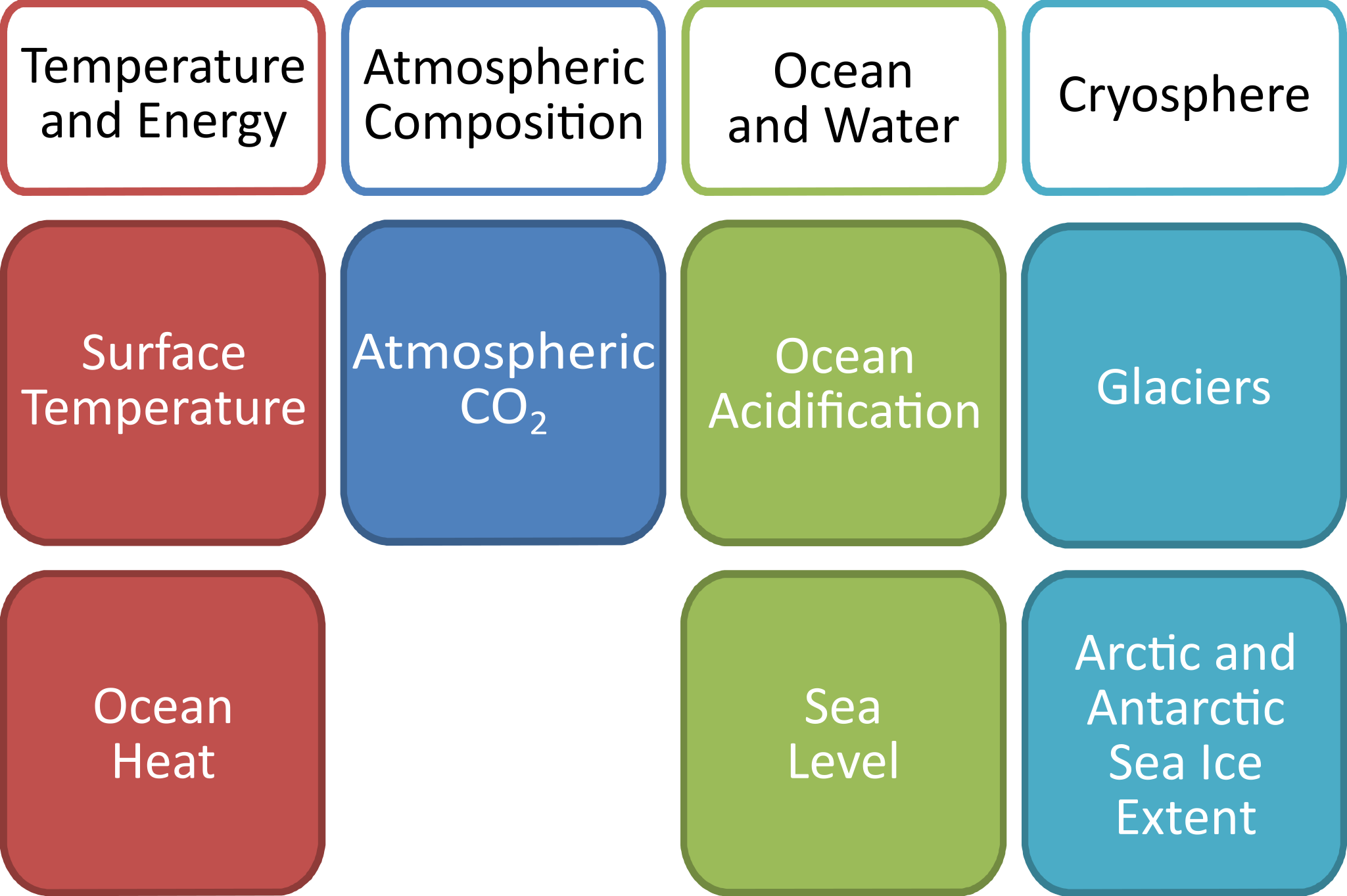 Global Climate Indicators