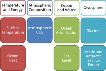 Global Climate Indicators